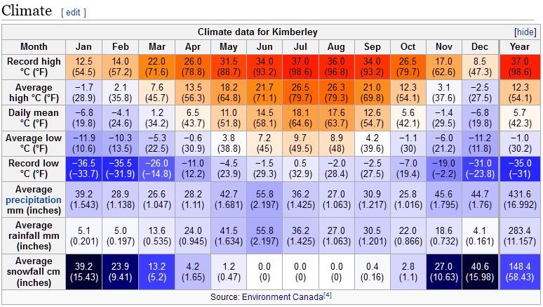 Climate Kimberley