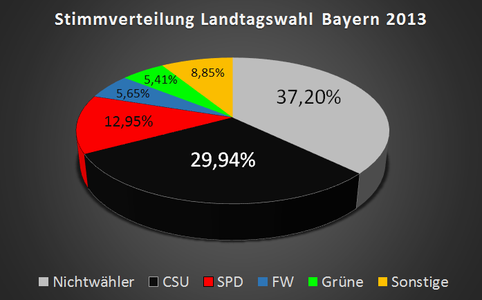 landtagswahl-bayern-2013